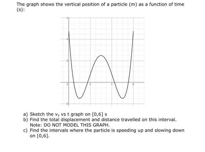 Solved The graph shows the vertical position of a particle | Chegg.com