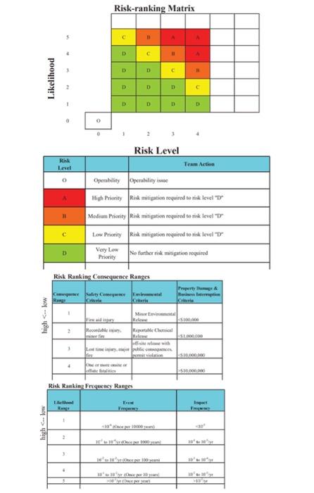 Risk-ranking Matrix c D ->> D D C. Likelihood D D D D | Chegg.com