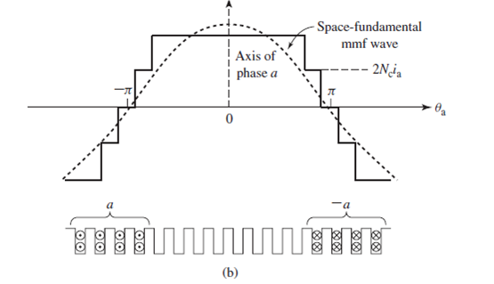 Number Of Slots Per Pole Per Phase Formula