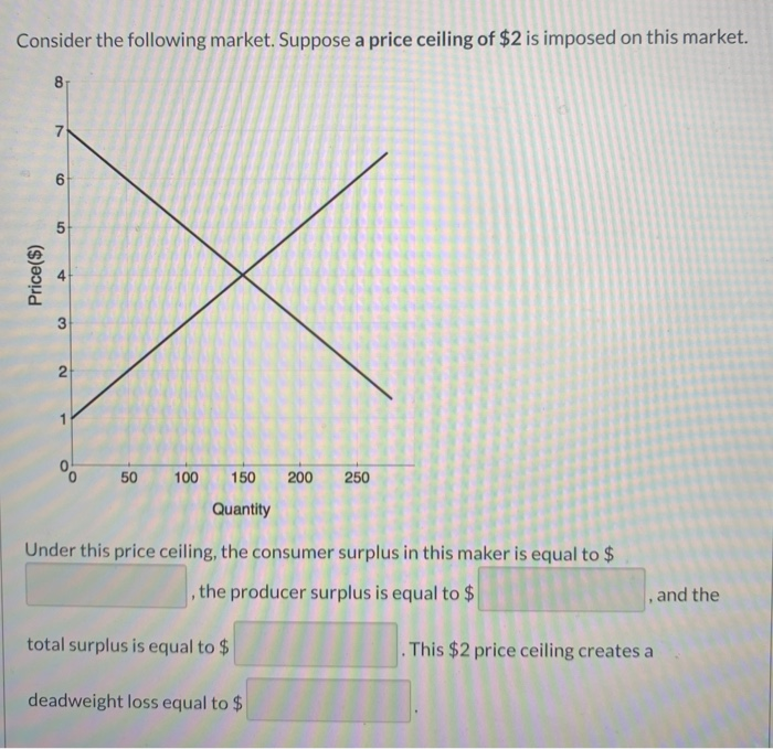 Solved Consider The Following Market. Suppose A Price | Chegg.com