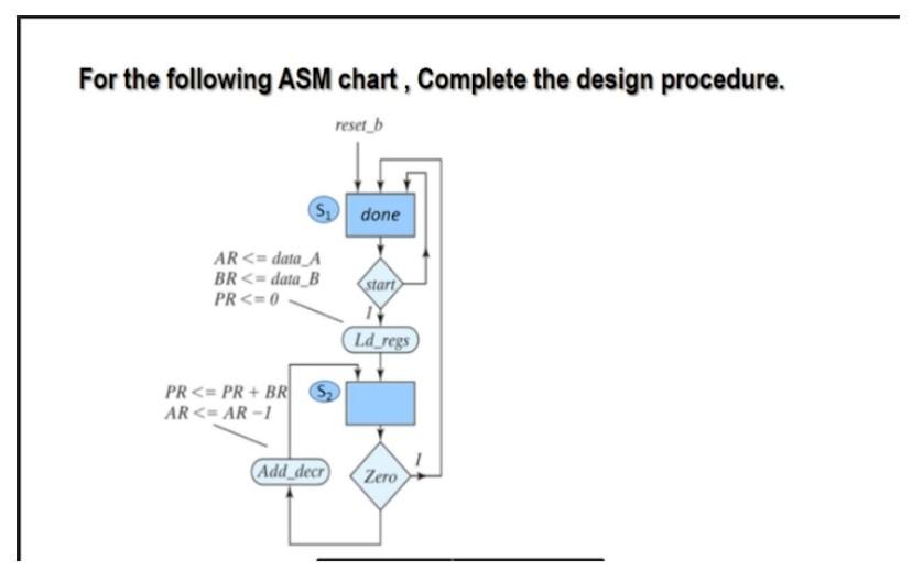 Solved For the following ASM chart, Complete the design | Chegg.com