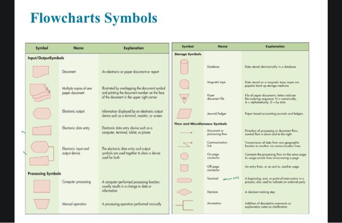 Solved Flowcharts Symbols Draw the document flowchart for | Chegg.com