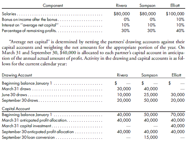 Solved: Profit allocation involving interest on capital balances ...