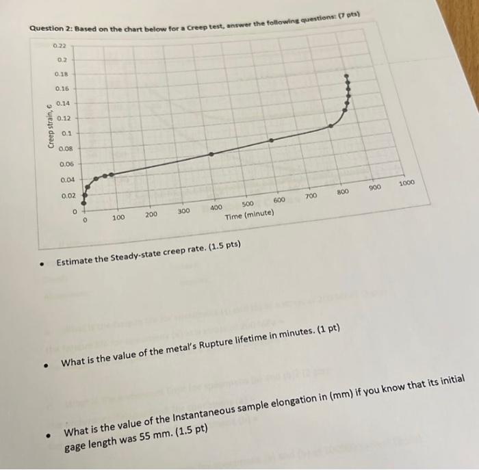 Solved Question 2: Based on the chart below for a Creep | Chegg.com