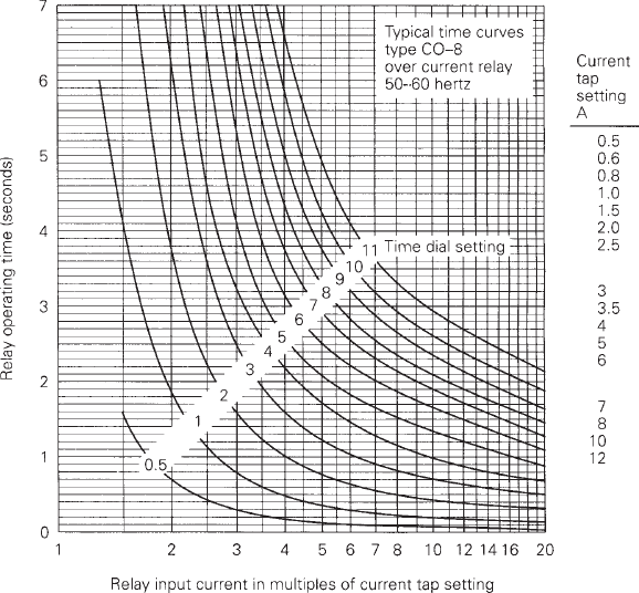 Solved: Evaluate relay coordination for the minimum fault currents ...