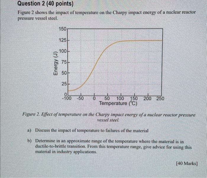 Solved Figure 2 shows the impact of temperature on the | Chegg.com