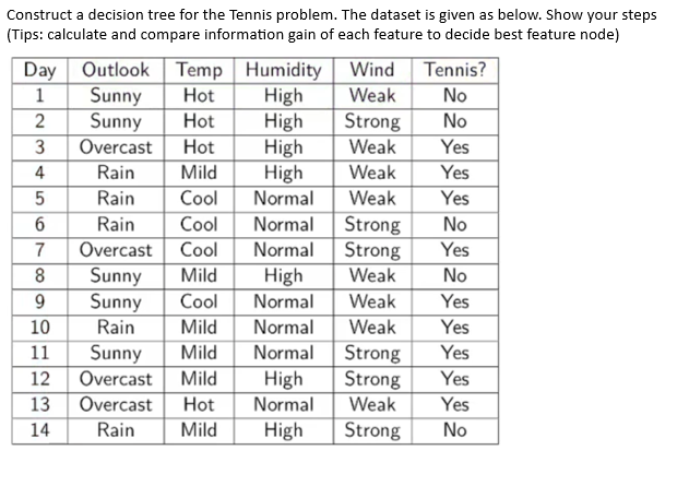Solved Construct a decision tree for the Tennis problem. The | Chegg.com