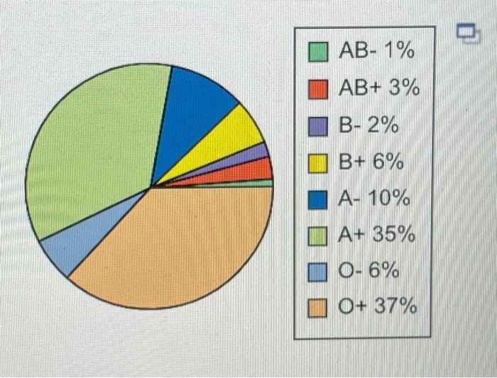 Solved The circle graph shows the percent of people in a | Chegg.com