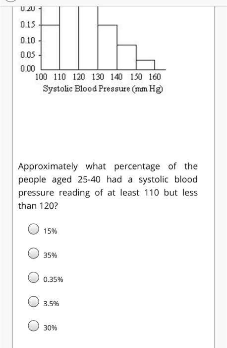 Solved The Following Histogram Depicts The Heights Of 50 Chegg Com