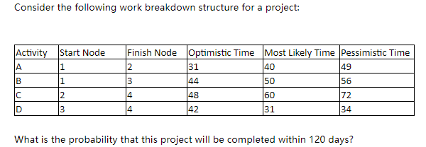 Solved Consider the following work breakdown structure for a | Chegg.com