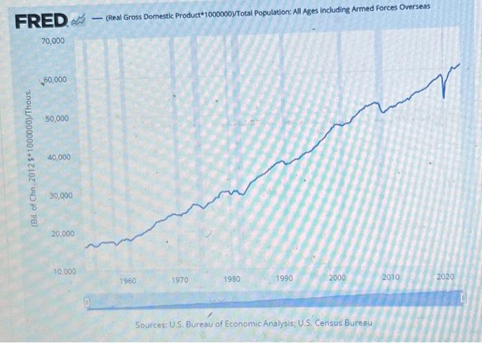 Solved Sources: U.S. Bureau Of Economic Analysis; U.S. | Chegg.com