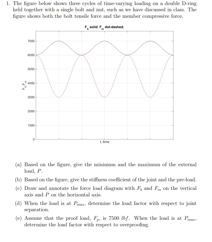 Solved The figure below shows three cycles of time-varying | Chegg.com