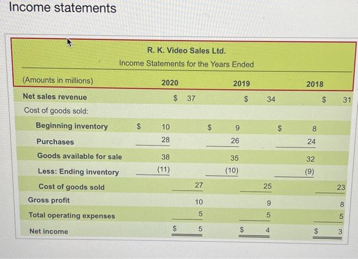 Solved R. K. Video Sales Ltd. reported the following data. | Chegg.com