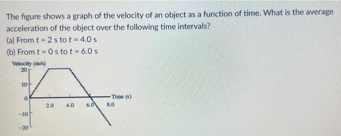 Solved The figure shows a graph of the velocity of an object | Chegg.com