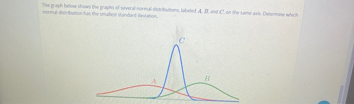 Solved The Graph Below Shows The Graphs Of Several Normal | Chegg.com