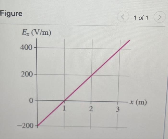 Solved What is the potential difference between x1=1.4 m and | Chegg.com