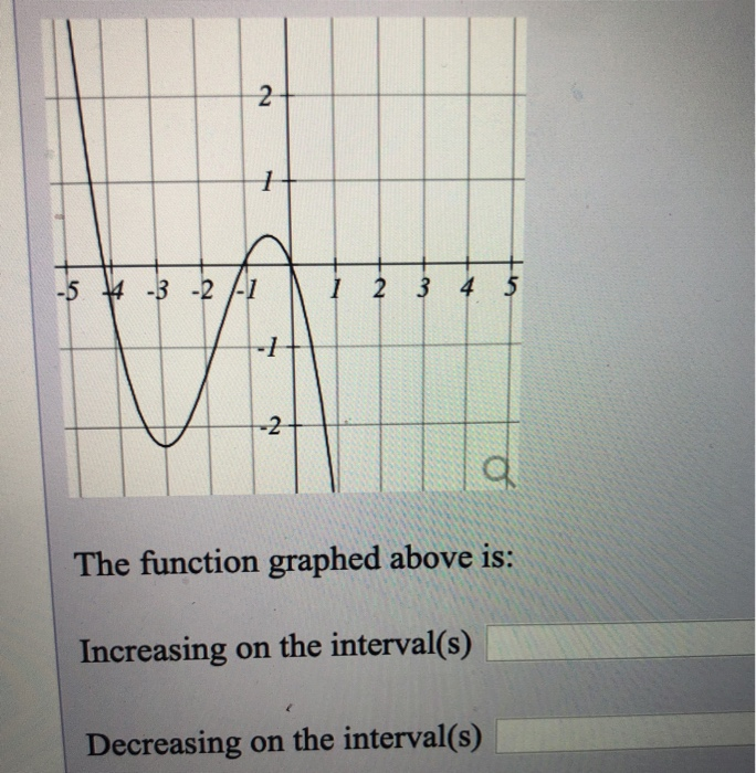 solved-1-5-3-2-1-2-3-4-5-the-function-graphed-above-is-chegg