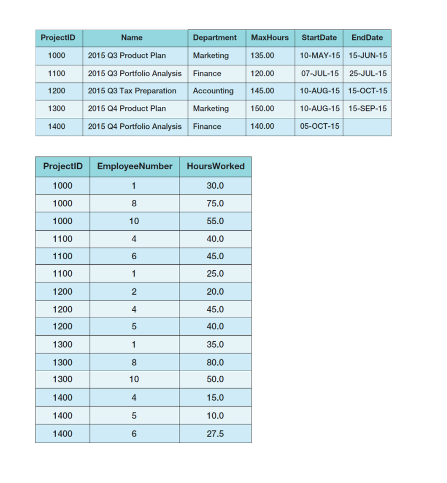 I. Create a database in MySQL including the following | Chegg.com
