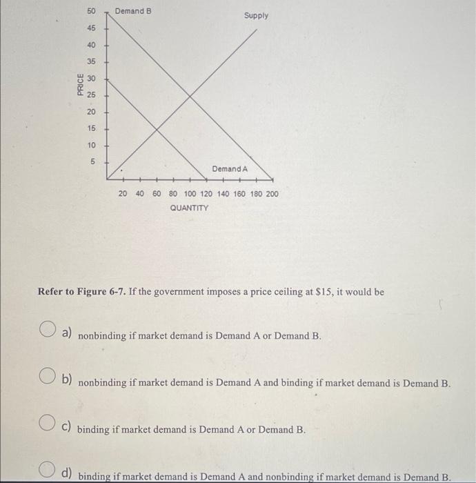 Solved 50 Demand B Supply 45 40 + 35 30 25 20 15 10 5 Demand | Chegg.com