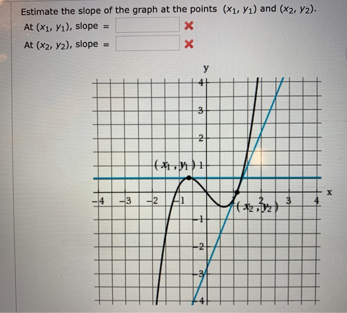 Solved Estimate The Slope Of The Graph At The Points X1 Chegg Com Solved Estimate The Slope Of The Graph At The Points X1 Chegg Com