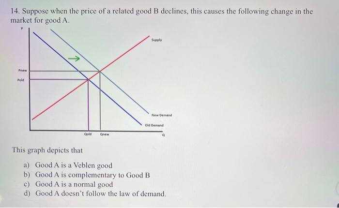Solved 14. Suppose when the price of a related good B | Chegg.com