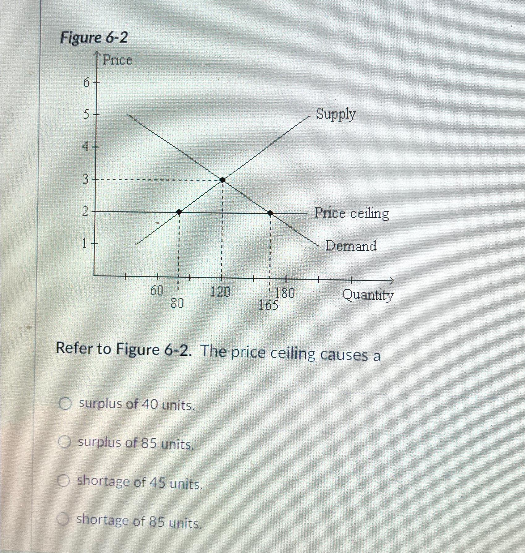 Solved Figure 6-2Refer to Figure 6-2. ﻿The price ceiling | Chegg.com