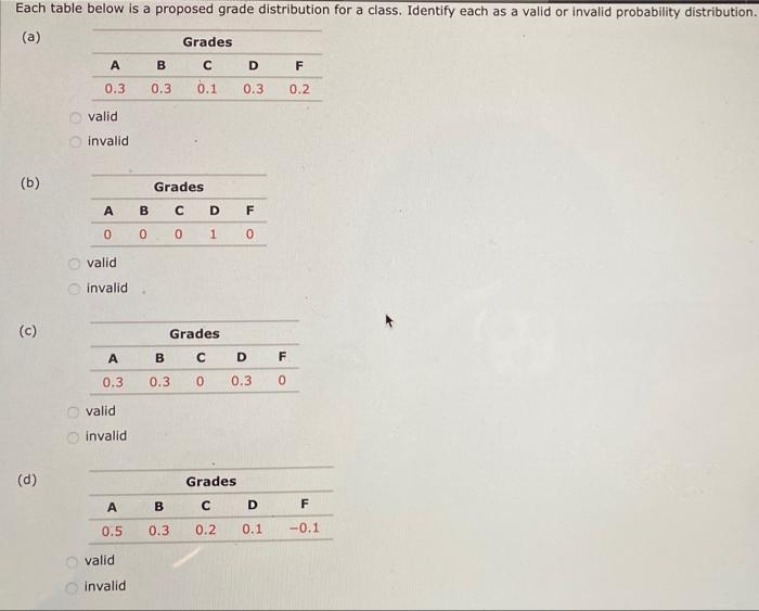 Solved Each table below is a proposed grade distribution for | Chegg.com