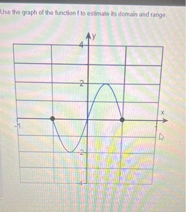 Solved Use the graph of the function f to estimate its | Chegg.com