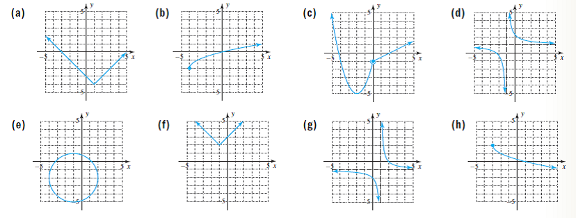 Solved: Eight graphs (a) through (h) are given. Match the chara ...