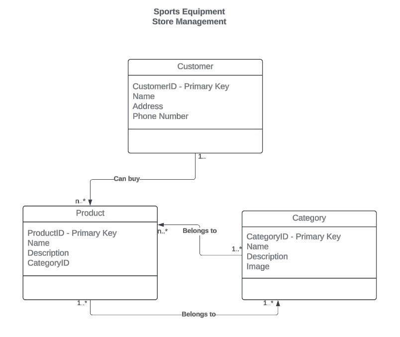 Solved Are there any foreign keys in the attached diagram? | Chegg.com