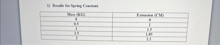 Solved 1) Results for Spring Constant. | Chegg.com