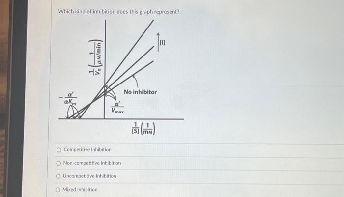 Solved Which kind of inhibition does this graph represent? | Chegg.com