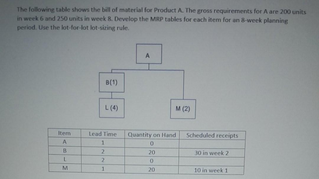 Solved The following table shows the bill of material for