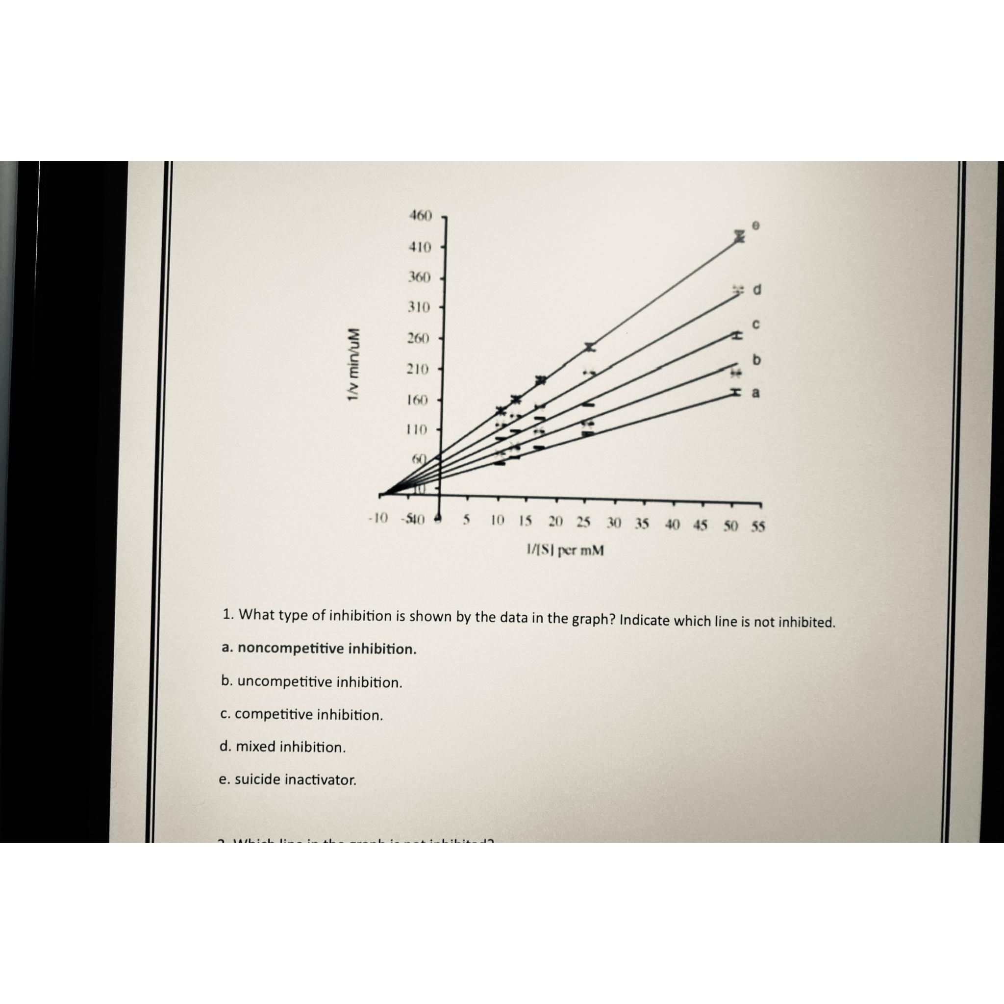 Solved What Type Of Inhibition Is Shown By The Data In The | Chegg.com