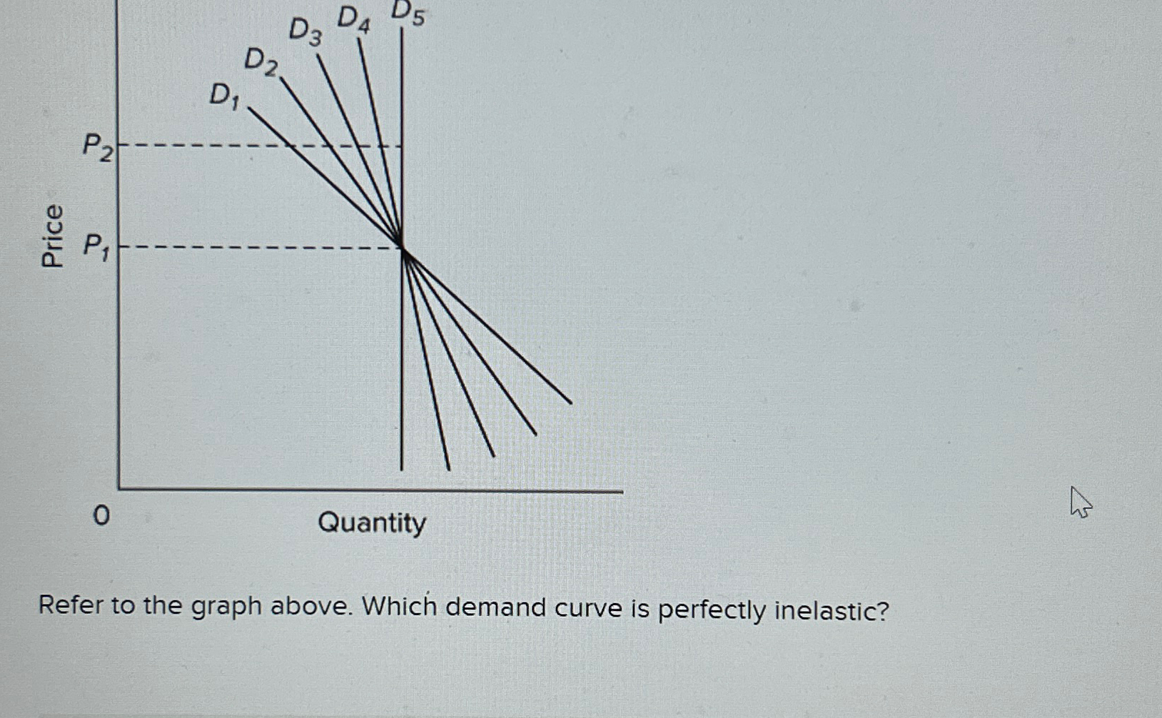 Solved Refer to the graph above. Which demand curve is | Chegg.com