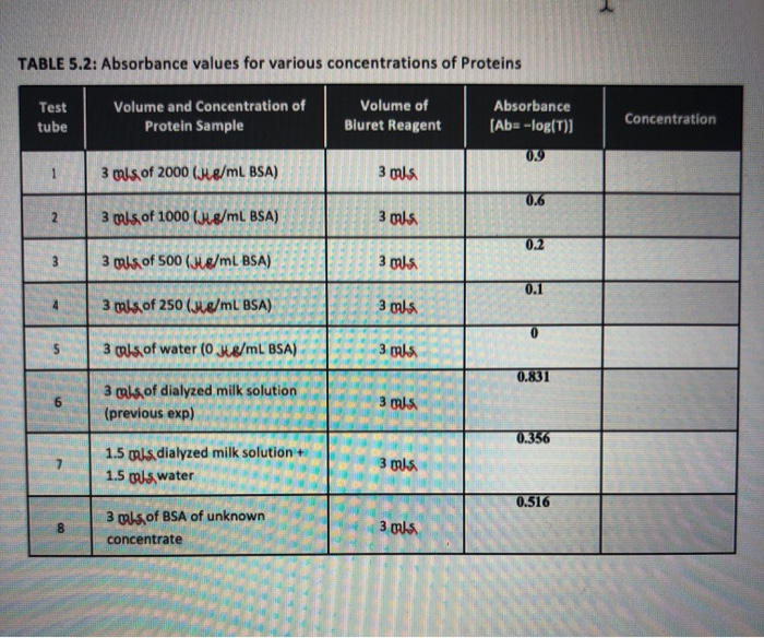 TABLE 5.2: Absorbance values for various | Chegg.com