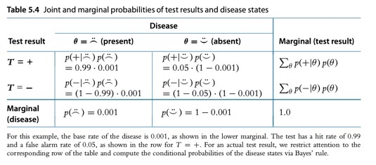 Table 5.4 Joint and marginal probabilities of test | Chegg.com