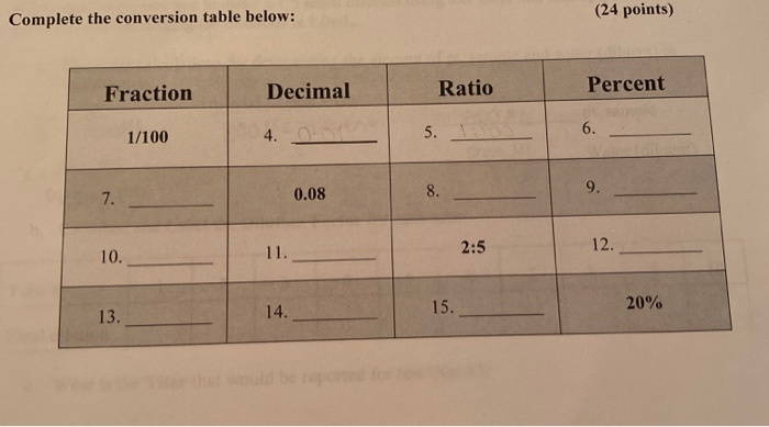 24 Points Complete The Conversion Table Below Chegg Com