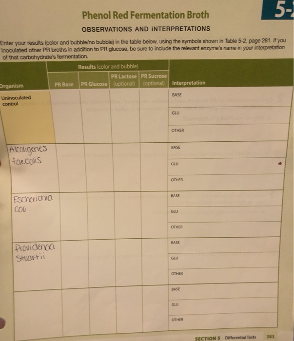 Solved TABLE 52 Phenol Red Fermentation Broth Test Results