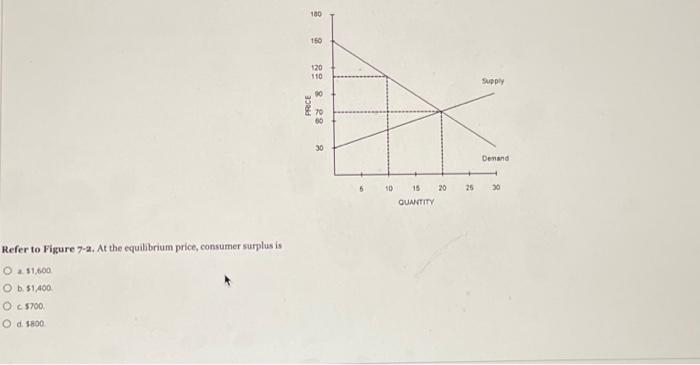 Solved Refer to Figure 7-2. At the equilibrium price, | Chegg.com