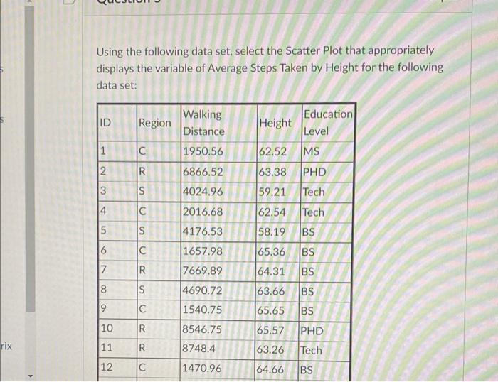 Solved Using the following data set, select the Scatter Plot | Chegg.com