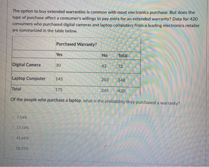 Solved The option to buy extended warranties is common with