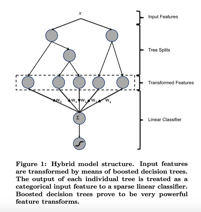 Solved Figure 1: Hybrid model structure. Input featuresare | Chegg.com