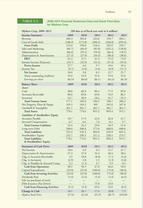 Solved Cash Flow Statement Analysis 5 Relying On The Chegg Com