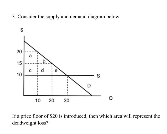 Solved 3 Consider The Supply And Demand Diagram Below If A 