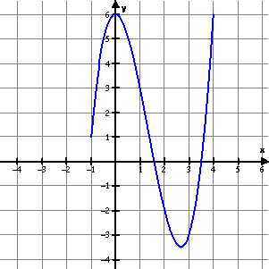 Solved For The Graph Below Over Interval Shown, (-1,4), List 