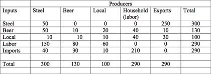 Use the Input-Output Table above and suppose the | Chegg.com