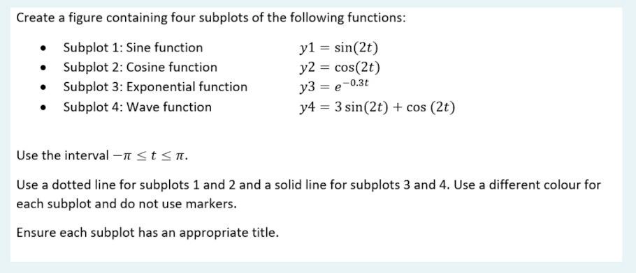 Solved Create a figure containing four subplots of the | Chegg.com