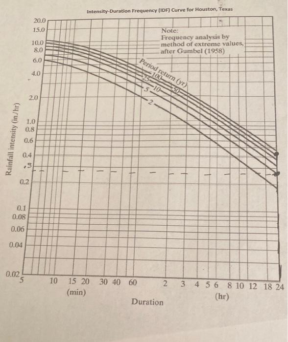 Solved Using the Intensity-duration frequency curves (refer | Chegg.com