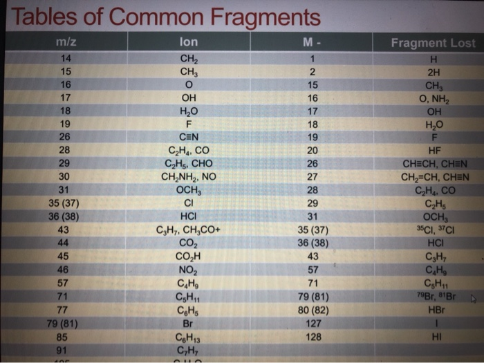 Solved Determine the structure of the compound responsible Chegg